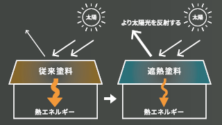 無機系塗料×遮熱とは？